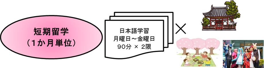 短期留學課程
